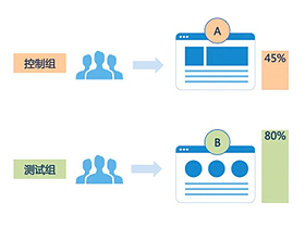 如何通过A/B Test来选择更好的设计方案