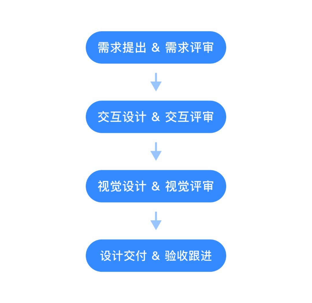 产品设计过程中,可以提高效率的小细节 产品设计过程中,可以提高效率的小细节