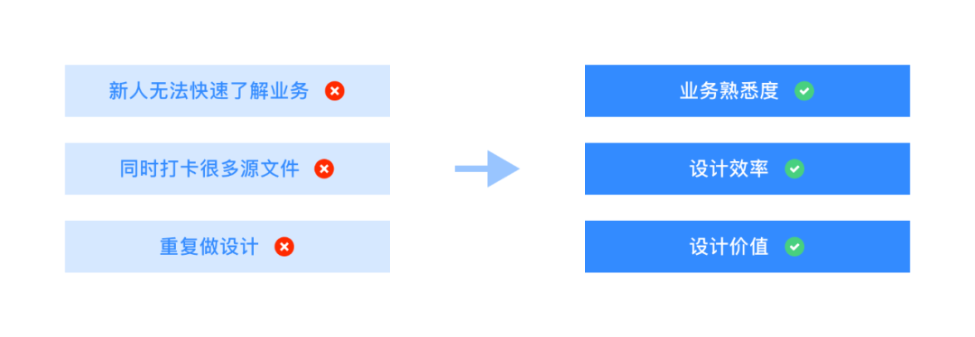 产品设计过程中,可以提高效率的小细节 产品设计过程中,可以提高效率的小细节