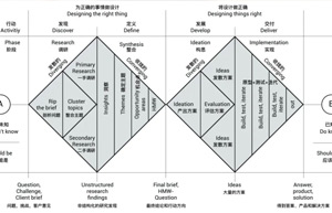 “双钻设计模型”应用解析