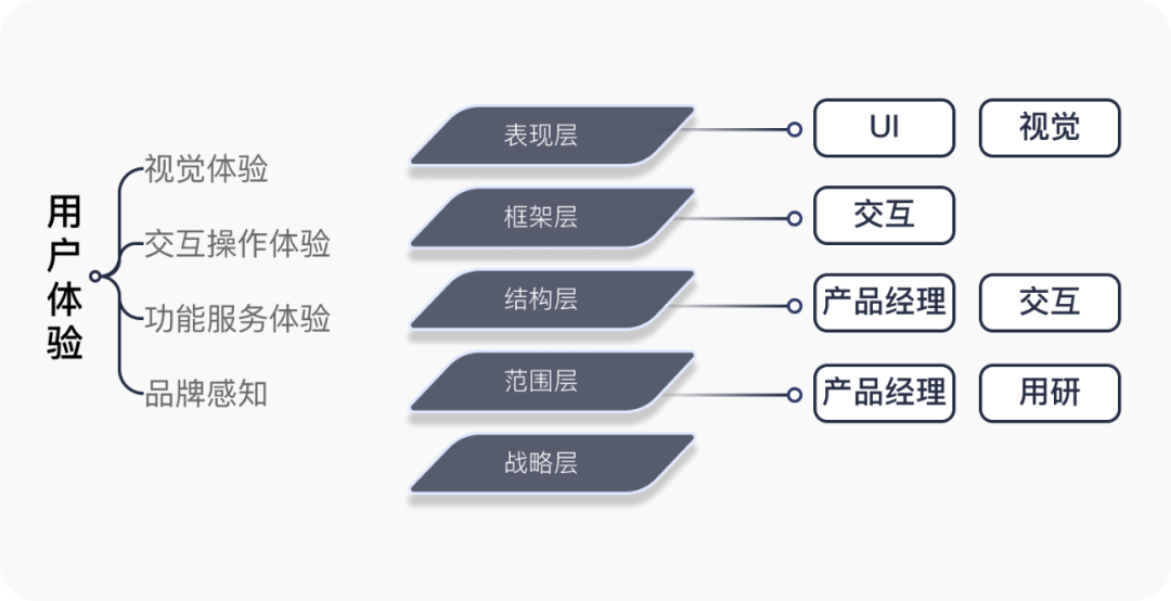 体验设计的前世今生