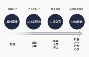体验设计的前世今生